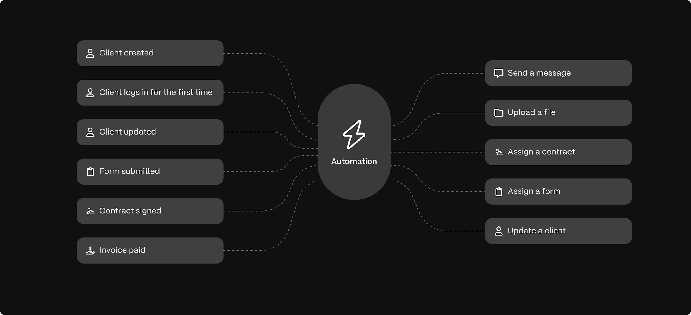 Platform VP 3 Automations